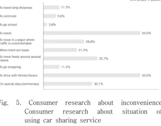 Fig.  5.  Consumer  research  about  inconvenience    Consumer  research  about  situation  of  using  car  sharing  service