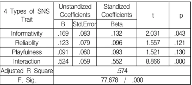 Table  9.  Regression  Coefficients  –  Brand  Attitude  for  the  A  Letter+Photo+Video  Ad  Type