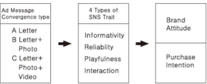 Fig.  1.  Research  Model