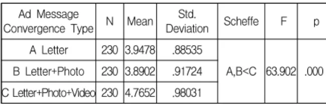 Table  2.  Reliability  Comparison(ANOVA,  Scheffe  Test) <유희성  평균비교> Table 3에 나타난대로 페이스북 광고메시지의 세 가 지 융합형태 각각에 대한 SNS속성 중 유희성 평균은 A 문자: 2.3855, B 문자+사진: 3.3725, C 문자+사진+동영상: 4.3609로서 C형태의 메시지 융합형태가 가장 높게 나타 난다