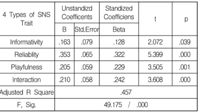 Table  7.  Regression  Coefficients  –  Brand  Attitude  for  the  A  Letter+Photo  Ad  Type