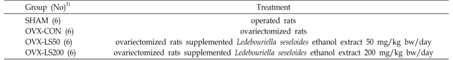 Table  1.  Experimental  design  of  animals