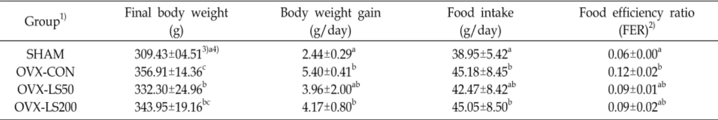 Table  2.  Body  weight  gain,  food  intake  and  food  efficiency  ratio  of  rats  supplemented  Ledebouriella  seseloides  ethanol  extract  for  6  weeks