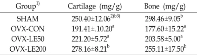 Table  7.  Effect  of  Ledebouriella  seseloides  ethanol  extract  on  colla- colla-gen  content  in  cartilage  and  bone  of  ovariectomized  rats