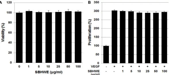 Fig.  1.  Effects  of  SBHWE  on  the  viability  and  VEGF-induced  proliferation  of  HUVECs