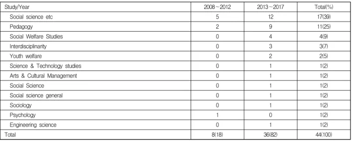 Table  1.  Field  of  Study  Analysis