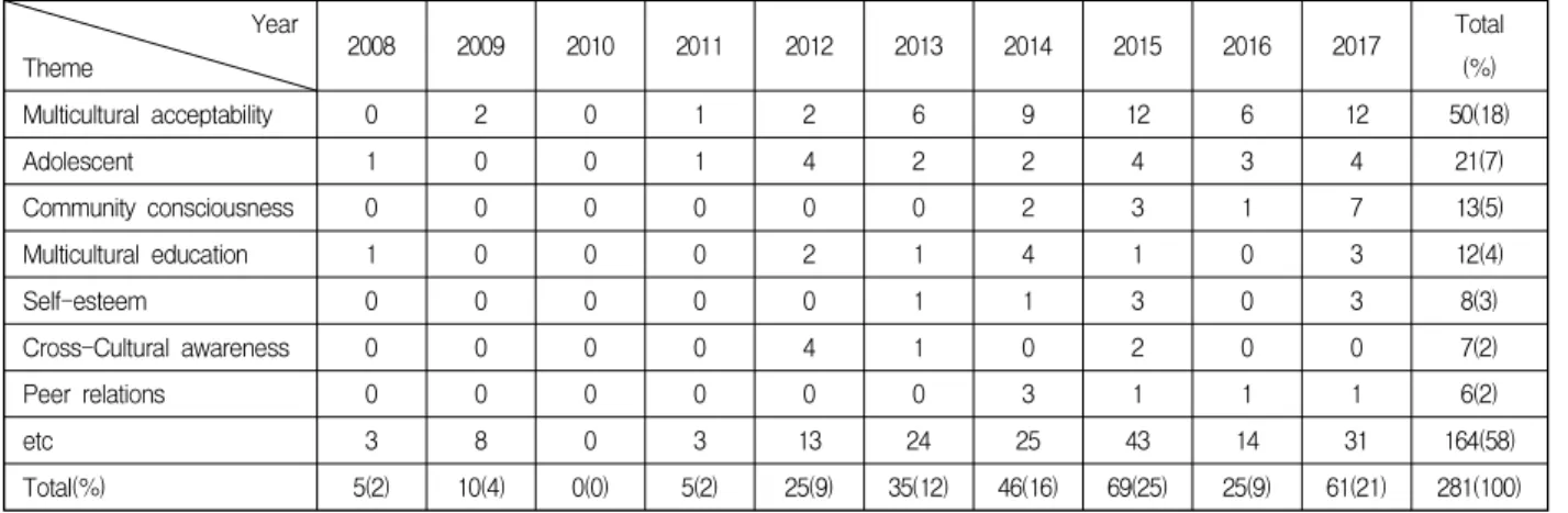 Table  3.  Core  theme 