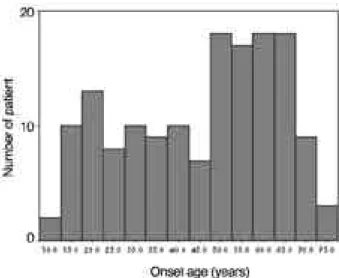 Figure 1. Distribution of age of tremor onset. Note the bimodal distribution with one peak at the 2nd decade and another at the 5th decade.