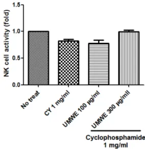 Fig.  5.  UMWE-treated  Splenic  NK  cell  activity  was  enhanced  in  the  presence  of  CY