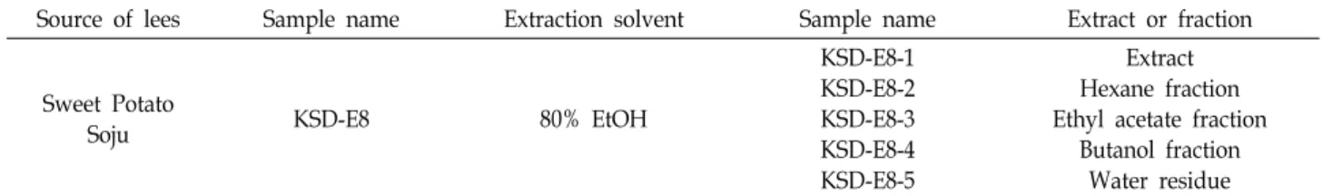 Table  1.  List  of  lees  extract  and  its  subsequent  solvent  fractions  of  sweet  potato  soju