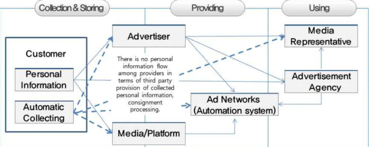 Fig.  2.  The  Flow  of  Personal  Information  According  to  Behavioral  Advertising  Process 