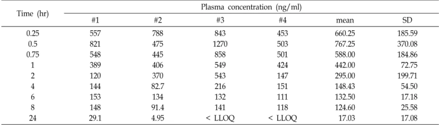 Table  3.  Change  of  cilostazol  serum  concentration  in  group  A.  LLOQ  =  3.9ng/ml
