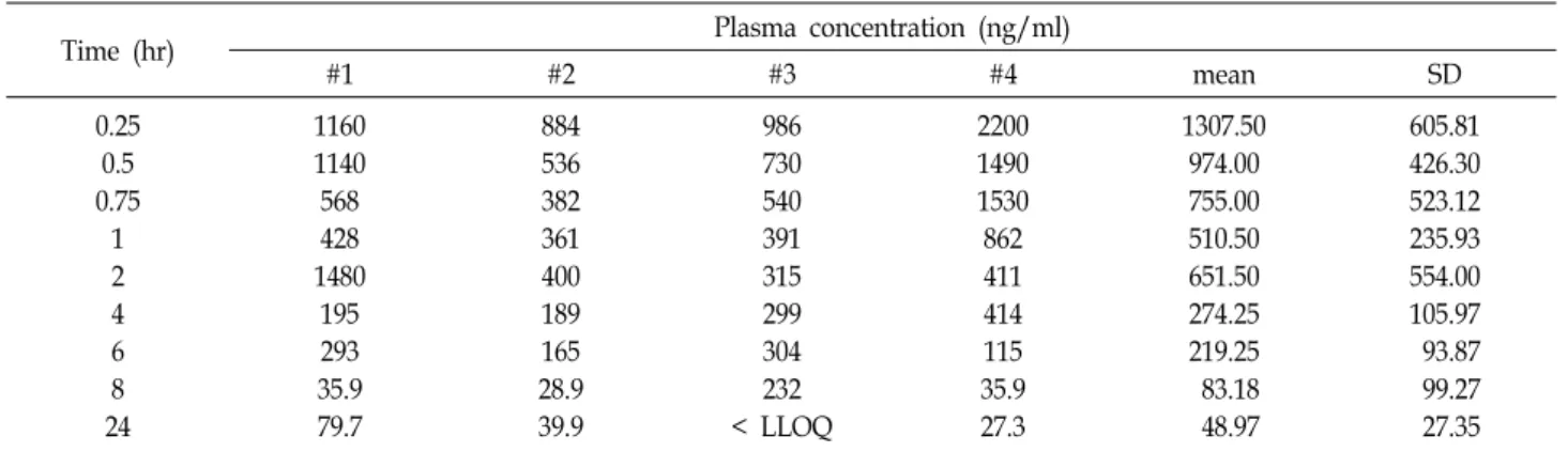Table  4.  Change  of  cilostazol  serum  concentration  in  group  B.  LLOQ  =  3.9  ng/ml