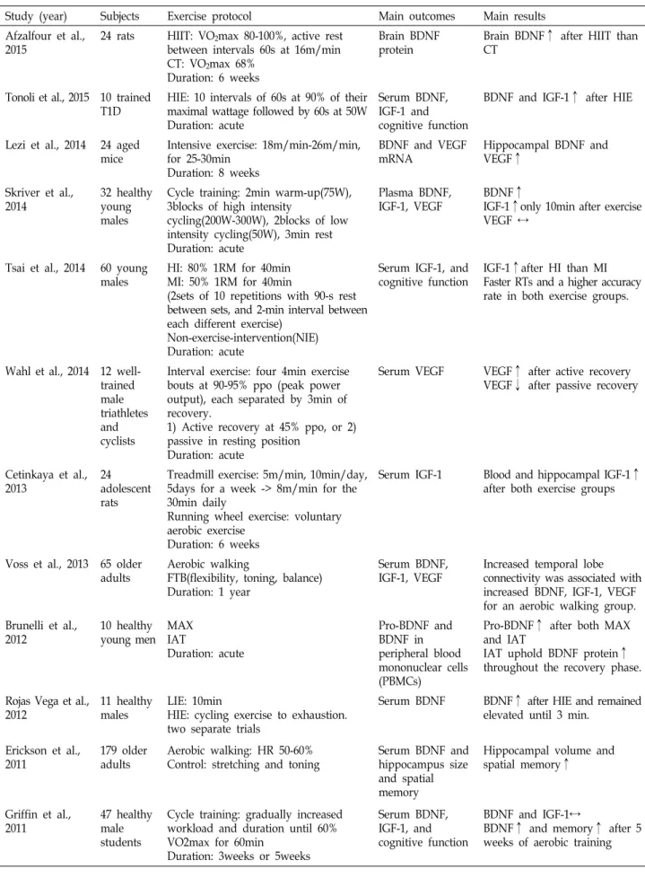 Table  1.  Summary  of  studies  on  the  effects  of  exercise  on  BDNF,  IGF-1  and  VEGF
