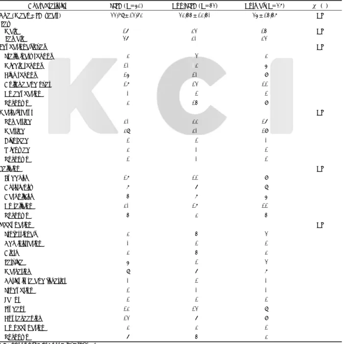 Table 1. Demographic data of PTSD, Non-PTSD and normal group 