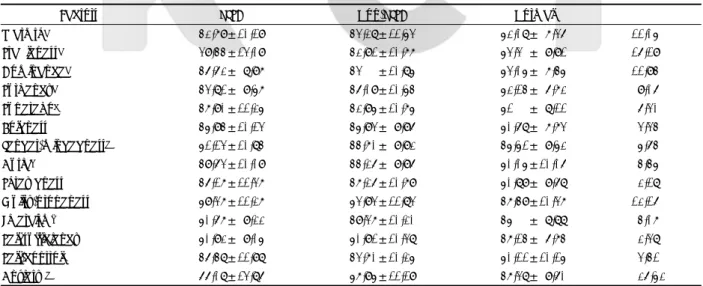 Table 3. Comparison of differrence scores on the 16PF between PTSD, Non-PTSD and normal groups 