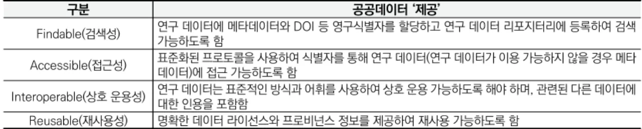 표 3. 연구 데이터에 대한 FAIR 원칙 구분 공공데이터 ‘제공’ Findable(검색성) 연구 데이터에 메타데이터와 DOI 등 영구식별자를 할당하고 연구 데이터 리포지터리에 등록하여 검색  가능하도록 함 Accessible(접근성) 표준화된 프로토콜을 사용하여 식별자를 통해 연구 데이터(연구 데이터가 이용 가능하지 않을 경우 메타 데이터)에 접근 가능하도록 함 Interoperable(상호 운용성) 연구 데이터는 표준적인 방식과 어휘를 사용하여 상호 