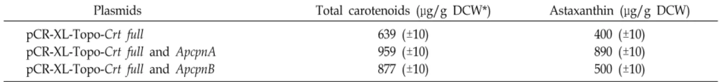 Table  1.  Comparison  of  produced  carotenoids  from  the  transformant  cells  with  pCR-XL-TOPO-Crt  full  and  archaea  chaperonins  (ApcpnA  and  ApcpnB)