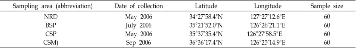 Table  1.  Geographic  area,  location,  abbreviation,  locality,  collection  date,  and  sample  size  collected