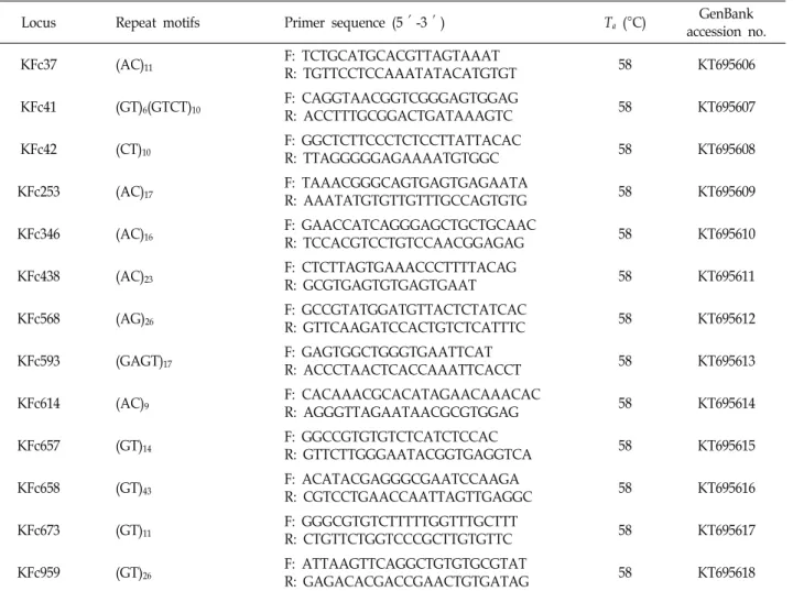 Table  2.  The  13  Fenneropenaeus  chinensis  microsatellite  loci  used  in  this  study,  with  primer  sequences,  repeat  motifs,  and  annealing  temperatures  (Ta)  for  polymerase  chain  reaction  amplification