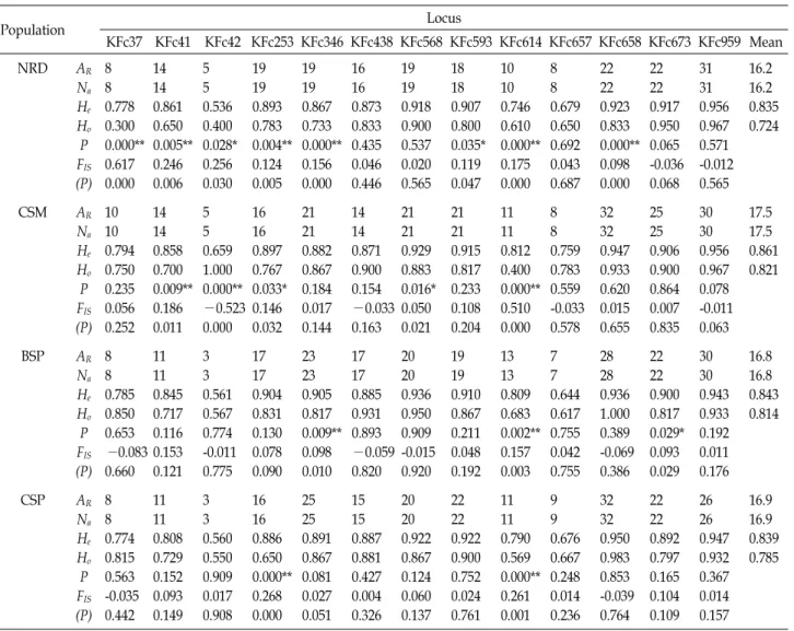 Table  3.  Allelic  variability  at  13  microsatellite  loci  surveyed  in  the  four  Fenneropenaeus  chinensis  populations Population Locus KFc37 KFc41 KFc42 KFc253 KFc346 KFc438 KFc568 KFc593 KFc614 KFc657 KFc658 KFc673 KFc959 Mean NRD A R N a H e H o