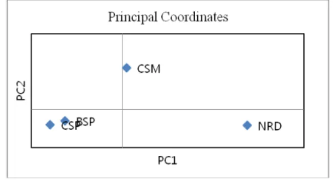 Table  4.  Pairwise  F ST  estimates  (below  the  diagonal)  and  Cavalli-Sforza  and  Edwards’s  chord  distance  (D CE ,  above  the  diagonal)  between  the  four  Fenneropenaeus  chinensis  populations NRD CSM BSP CSP NRD CSM BSP CSP  -0.0213*0.0227*0
