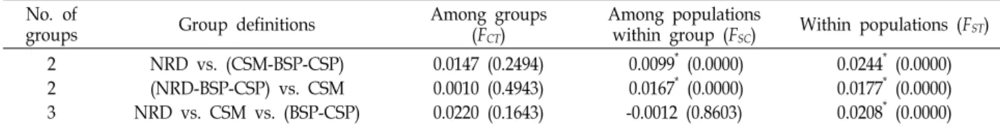 Table  5.  Hierarchical  analysis  of  molecular  variance  results  for  groups  with  several  combinations  of  populations No