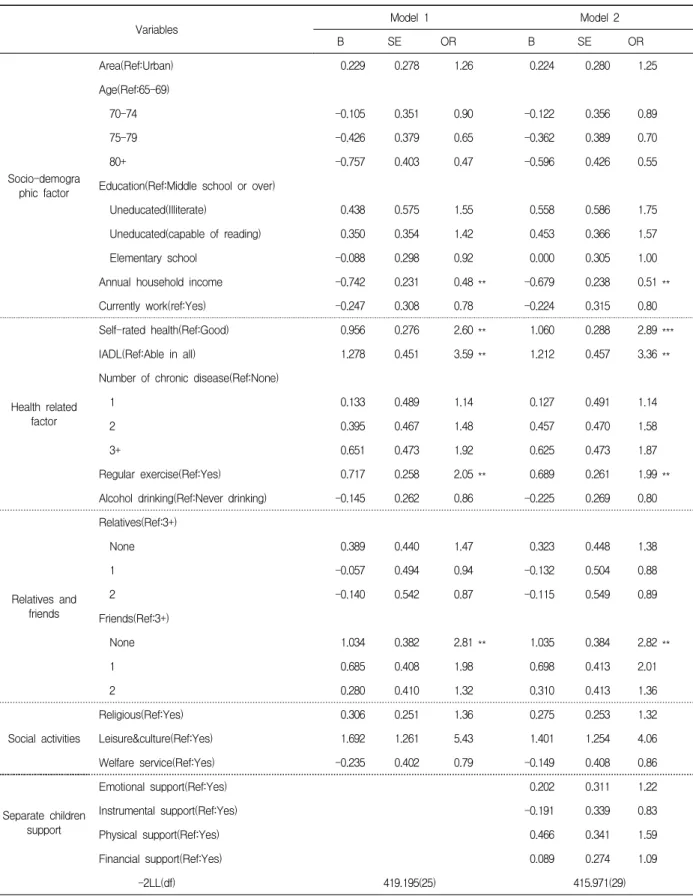Table  2.  Results  of  Logistic  Regression  Analyses  for  Depression  in  Male  Elderly  Individuals  Living  in  One-Person  Households                                                                                                                     