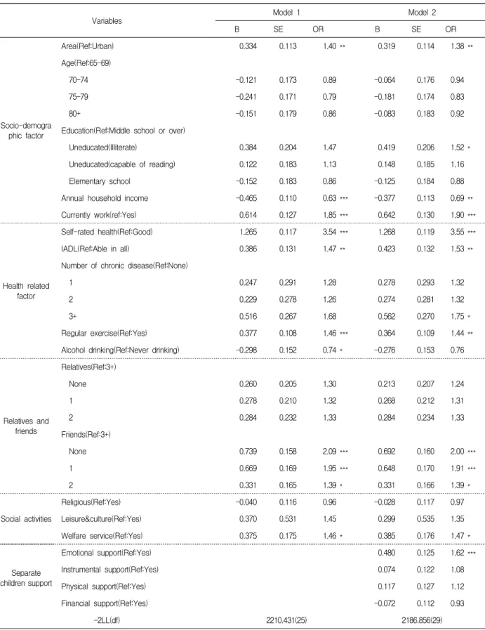Table  3.  Results  of  Logistic  Regression  Analyses  for  Depression  in  Female  Elderly  Individuals  Living  in  One-Person  Households                                                                                                                   