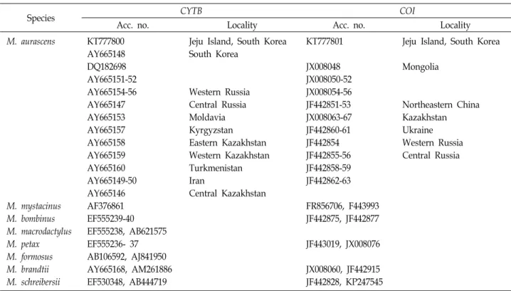 Table  1.  Accession  numbers  and  localities  of  CYTB  and  COI  sequences  used  in  this  study