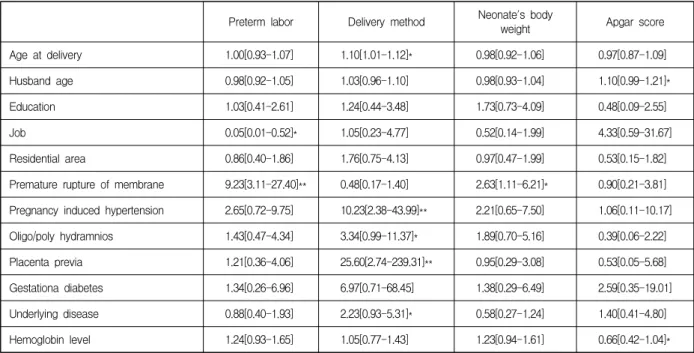 Table  4.  Relationships  between  birth  outcome  and  maternal  characteristics  of  immigrant  women Preterm labor Delivery method Neonate's body