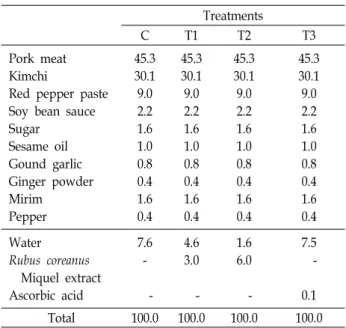 Table  1.  Formula  of  Kimchi  duruchigi  for  evaluation  of  process- process-ing  suitability                                                          (unit:  g)