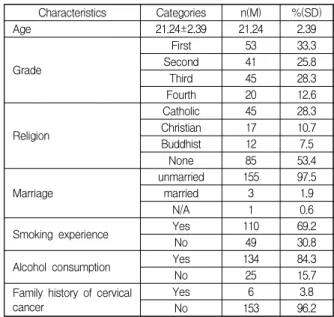 Table  1.  General  Characteristics  of  Participants (N=159)