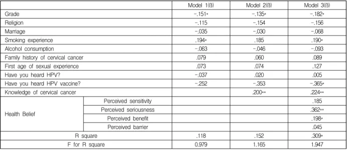 Table  4.  Stepwise  Regressions  on  HPV  knowledge,  Health  belief  and  HPV  vaccination  intention