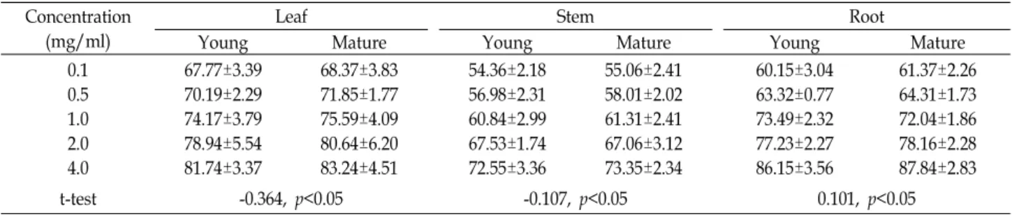 Table  1.  Free  radical  scavenging  effects  of  Achyranthes  japonica  at  different  concentrations Concentration 