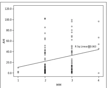 Table 1. The number of control and OSA group according to  modified Mallampati grade and tonsillar grade 