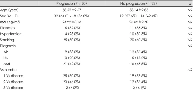Table 2. Relation between patients clinical characteristics and instent restenosis 