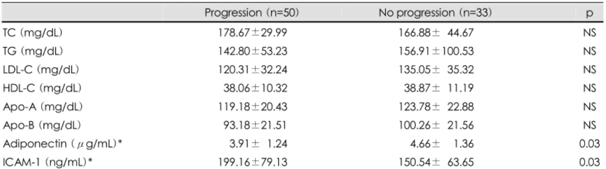 Table 4. Comparison between biochemical parameters and coronary artery stenosis progression 