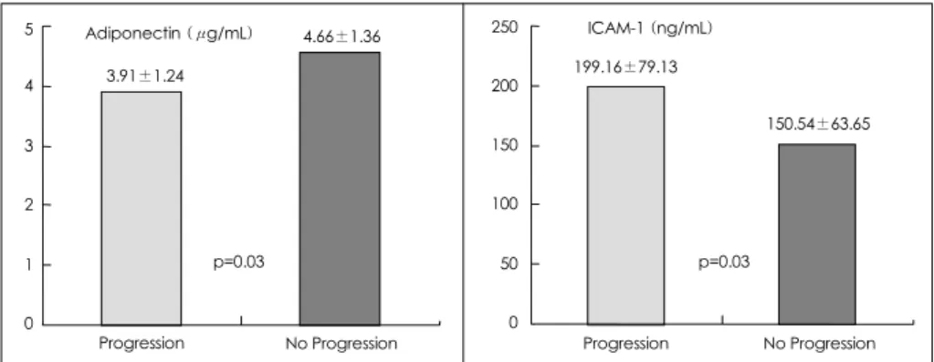 Fig. 1. Relationship between serum adiponectin, ICAM (intercellular adhesion molecule)-1 level and coronary artery stenosis progression