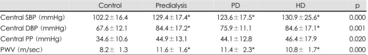 Fig. 4. The difference of pulse wave velocity (PWV) am- am-ong each groups. The PWV of patients with end-stage renal disease is higher than that of control group