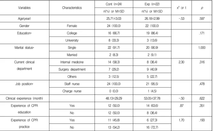 Table  1.  Homogeneity  Test  of  General  Characteristics  between  the  Control  and  Experimental  Groups  (N=46)   