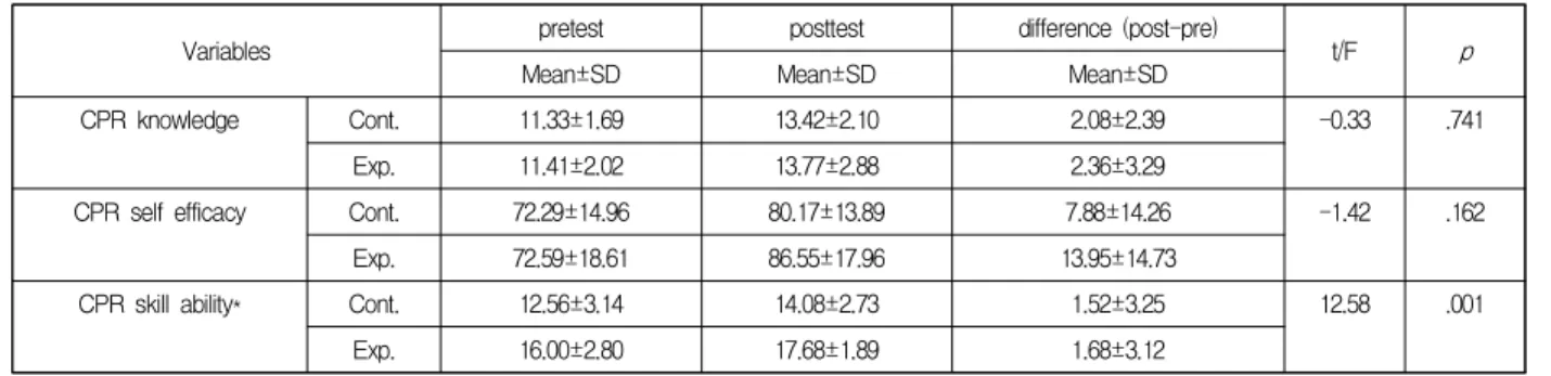 Table  3.  Differences  in  Dependent  Variables  between  the  Control  and  Experimental  Groups                    (N=46)