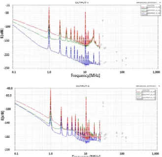 Fig.  10.  Conductive  emission  simulation@Output-1,  Output-2 3.  측정  결과 일반적으로 회로의 EMI 복사 특성 측정을 위해 여러 가지 안테나가 사용되지만 본 연구에서는 Bi-conical 안 테나를 사용한 결과를 제시하였다