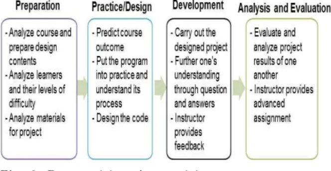 Fig.  3.  Learner's  project  design  process 