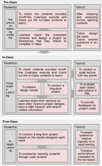 Fig.  5.  Analysis  of  learner  response  to  course