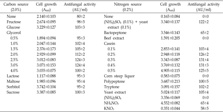 Table  1.  Influence  of  different  carbon  and  nitrogen  sources  on  antifungal  activity  of  B