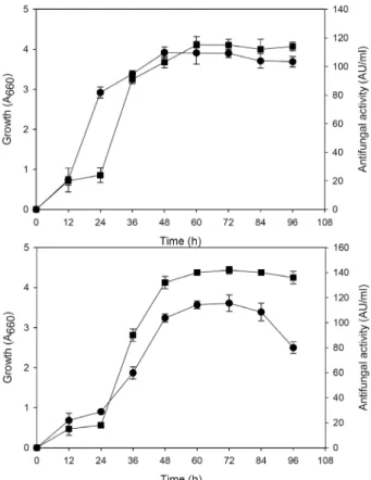 Fig.  2.  Influence  of  initial  pH  on  antifungal  activity  of  B.  subtilis  AF4
