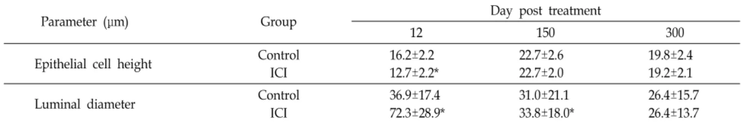 Table  3.  Epithelial  cell  height  and  luminal  diameter  of  efferent  ductule  from  control  and  ICI  treated  groups