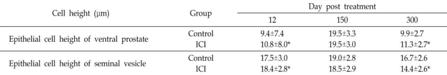 Table  4.  Epithelial  cell  height  of  ventral  prostate  and  seminal  vesicle  from  control  and  ICI  treated  groups