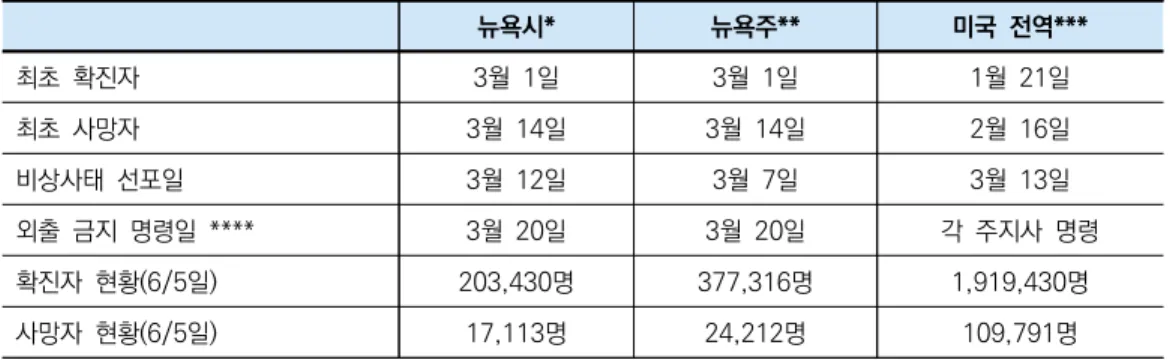 표 1. 뉴욕시/뉴욕주/미국 코로나19 유행 현황 비교 뉴욕시* 뉴욕주** 미국  전역***  최초  확진자  3월  1일 3월  1일 1월  21일  최초  사망자 3월  14일 3월  14일 2월  16일  비상사태  선포일  3월  12일 3월  7일 3월  13일 외출  금지  명령일  **** 3월  20일  3월  20일 각  주지사  명령 확진자  현황(6/5일) 203,430명 377,316명 1,919,430명 사망자  현황(6/5일)  